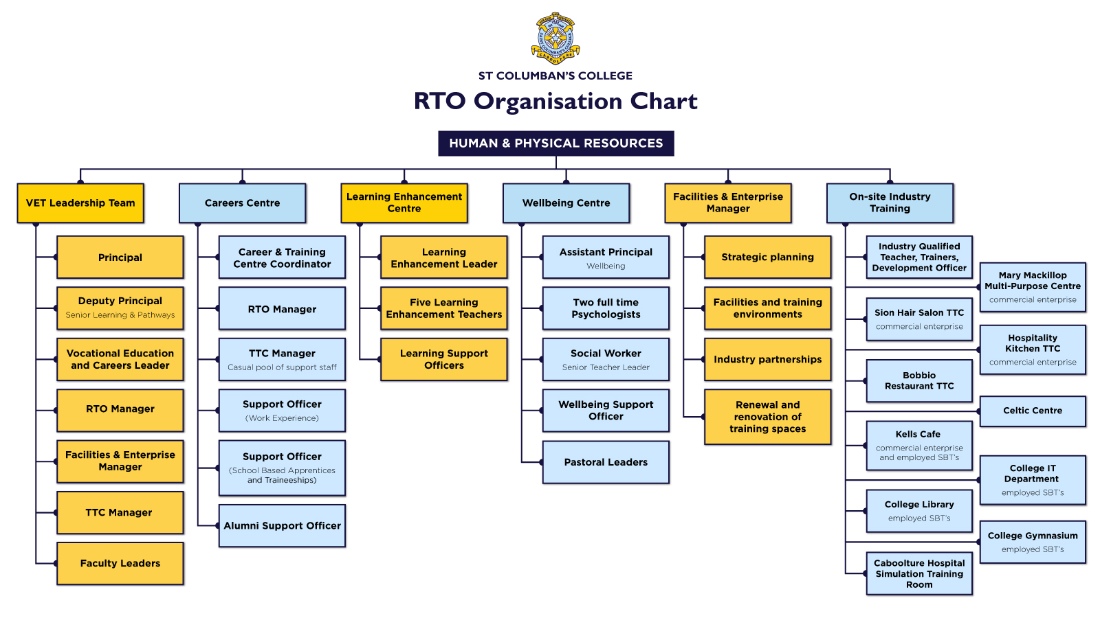 VET and Vocational Learning Pathways