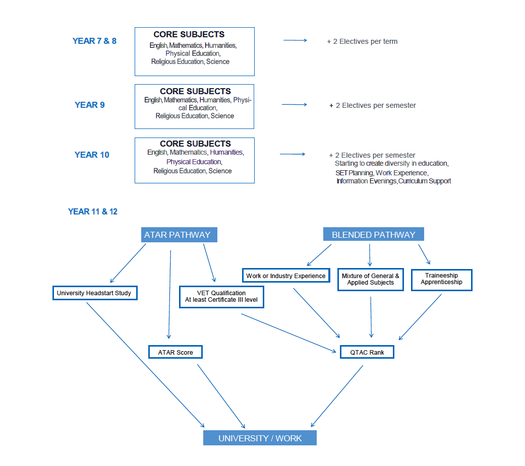 Curriculum flowchart showing core subjects for Years 7–10, elective options, and ATAR and blended pathways for Years 11–12 leading to university or work